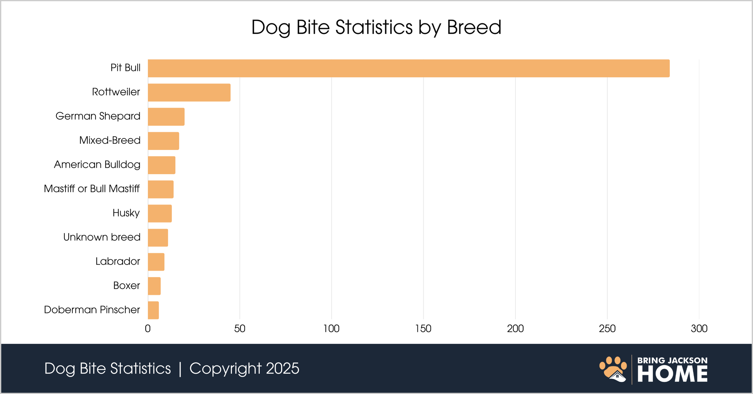 Dog Bite Statistics by Breed