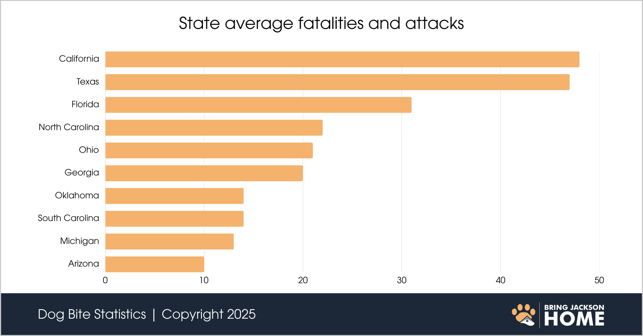 State average fatalities and attacks