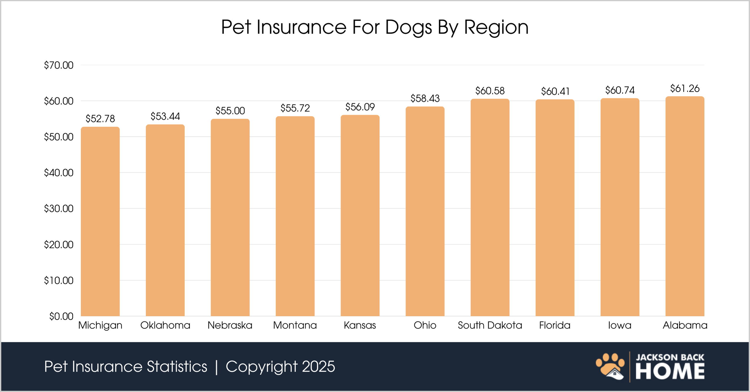 Pet Insurance For Dogs By Region