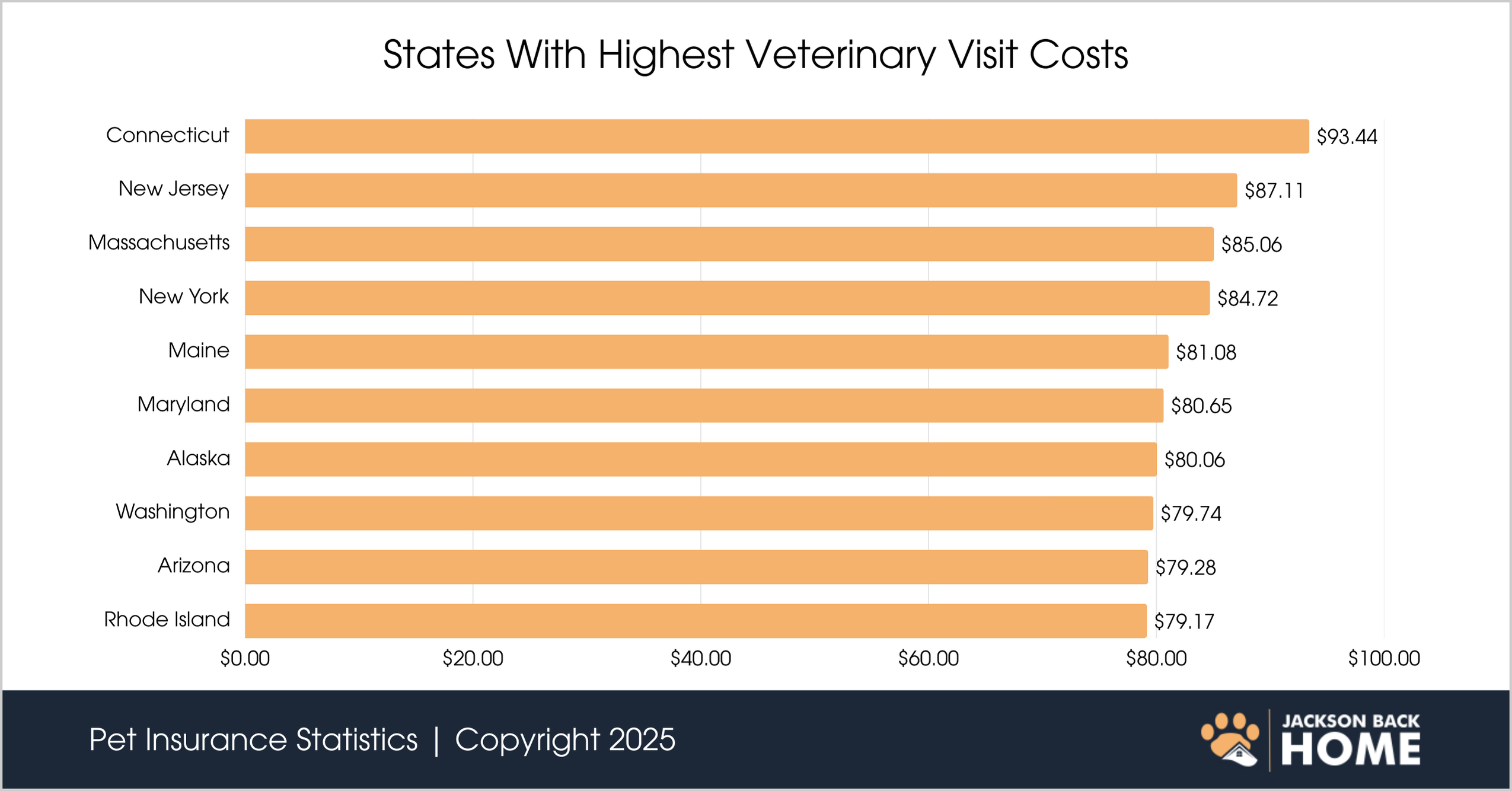 States With Highest Veterinary Visit Costs