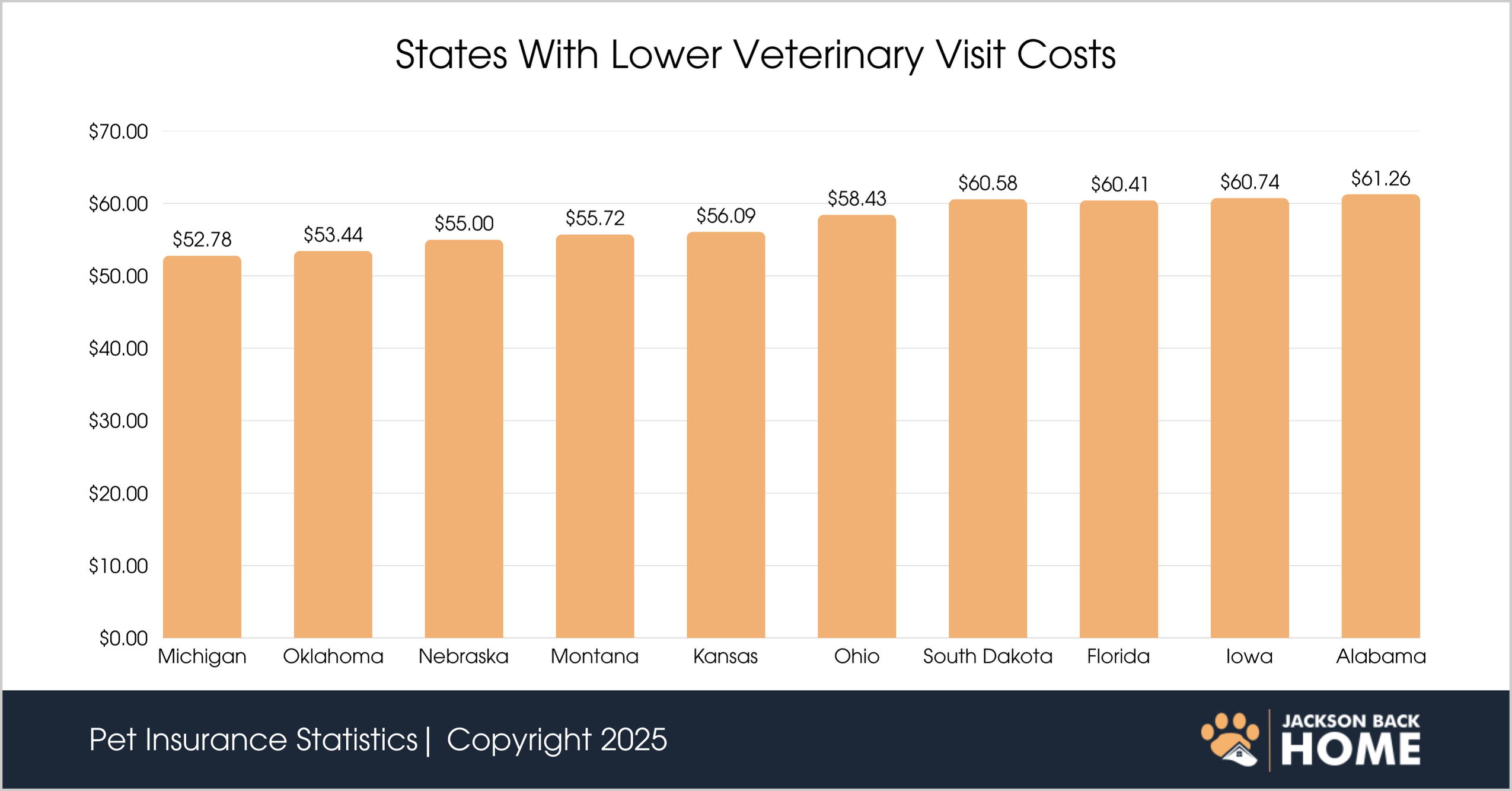 States With Lower Veterinary Visit Costs